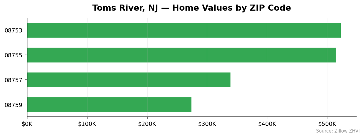 Toms River home values by ZIP code