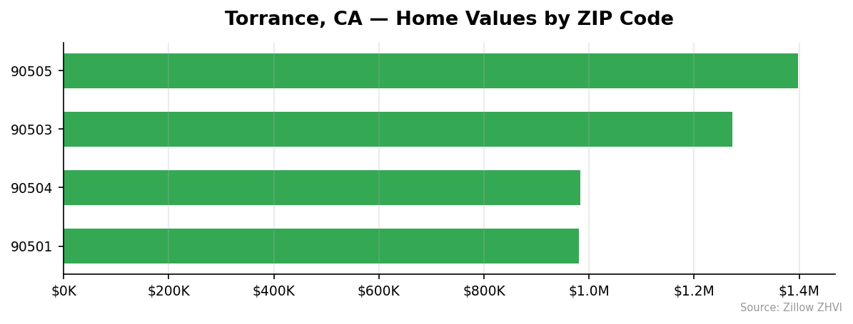 Torrance home values by ZIP code