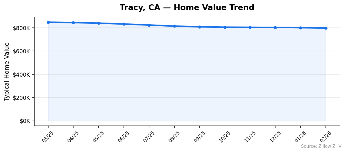 Tracy home value trend chart