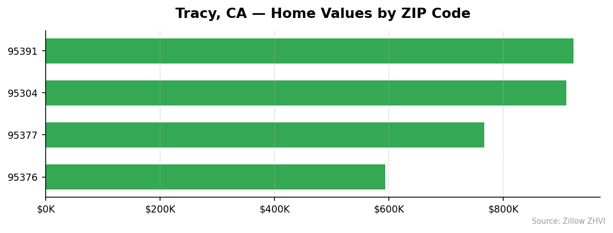 Tracy home values by ZIP code