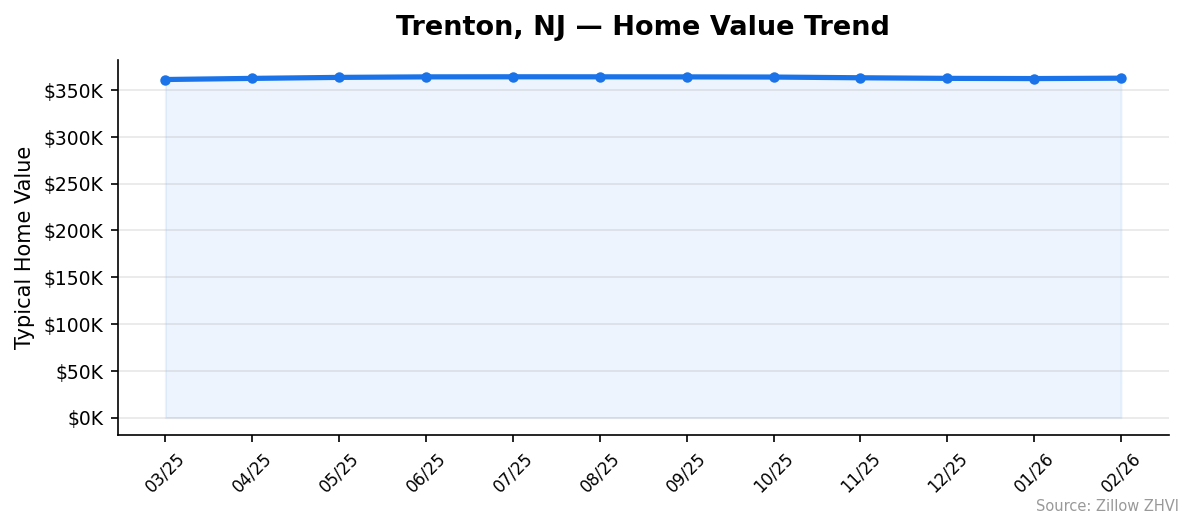 Trenton home value trend chart