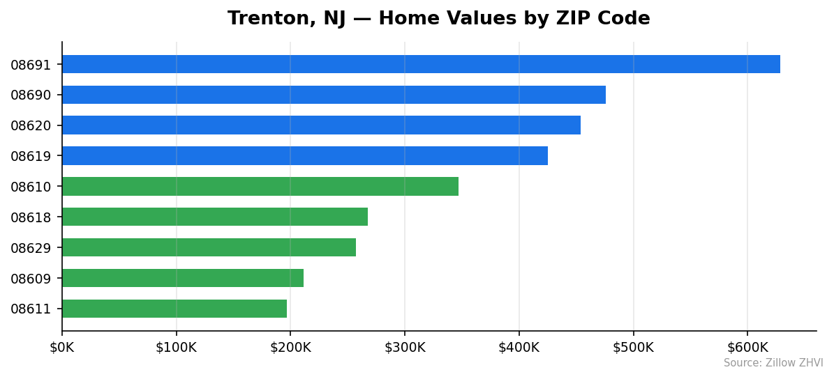 Trenton home values by ZIP code