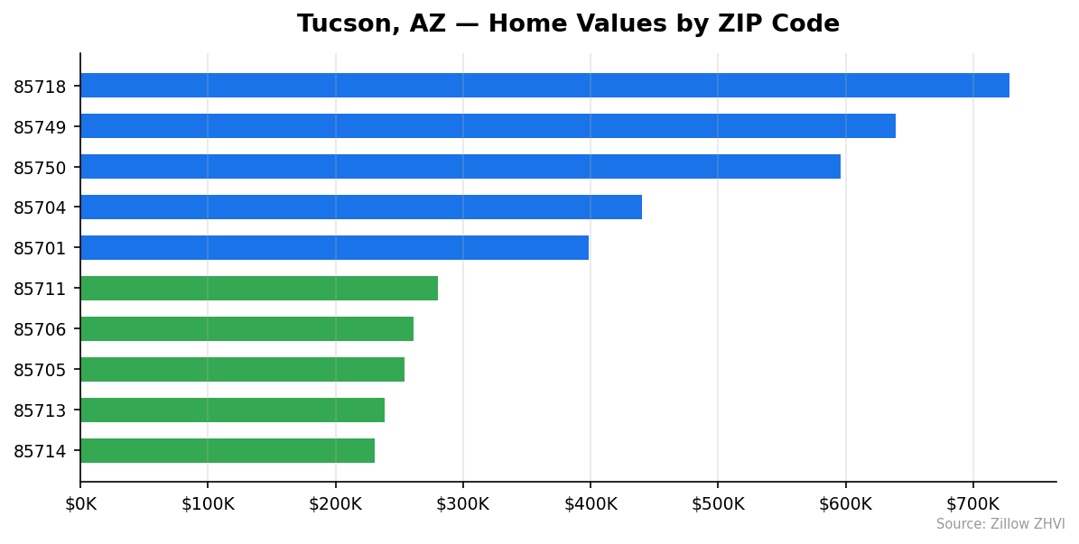 Tucson home values by ZIP code
