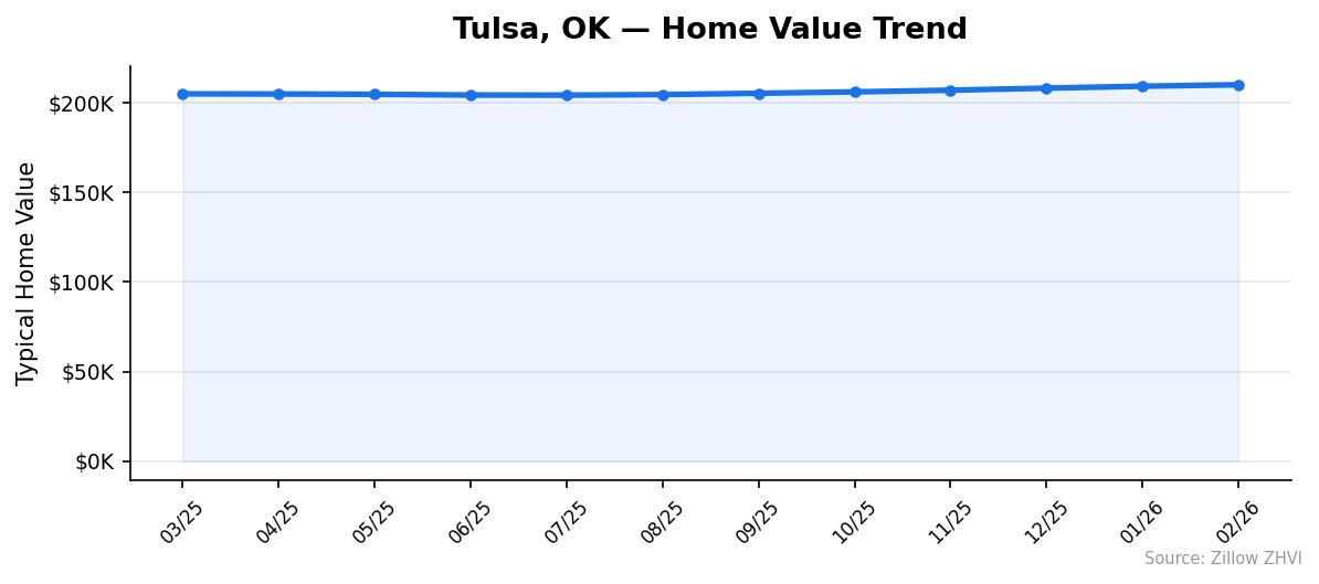 Tulsa home value trend chart