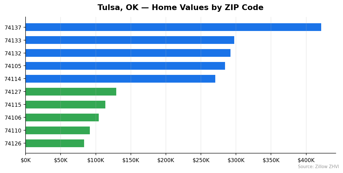 Tulsa home values by ZIP code