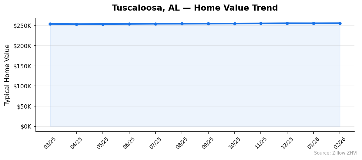 Tuscaloosa home value trend chart