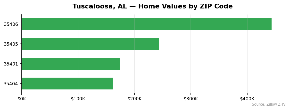Tuscaloosa home values by ZIP code