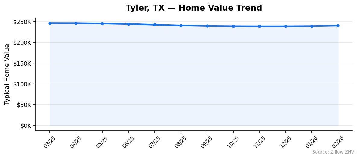Tyler home value trend chart