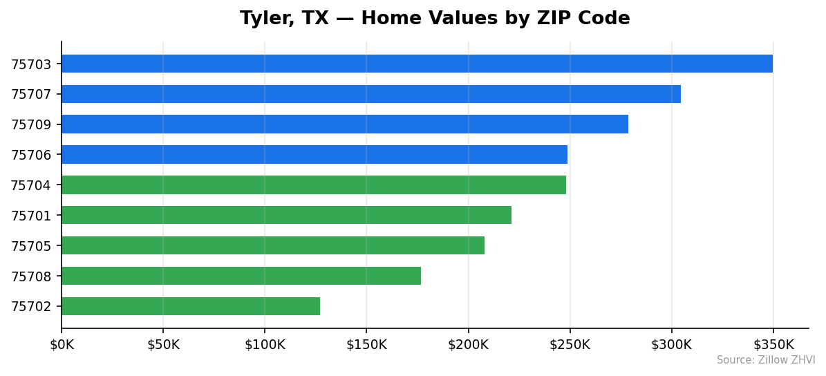 Tyler home values by ZIP code