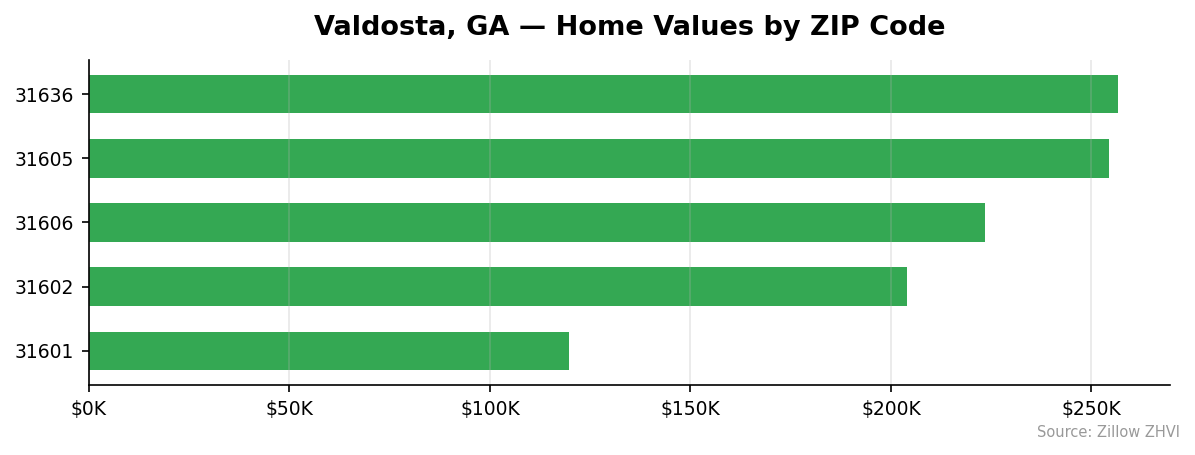 Valdosta home values by ZIP code