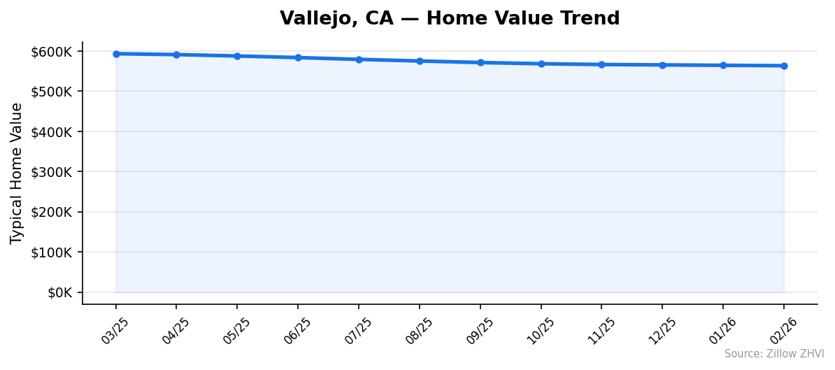 Vallejo home value trend chart