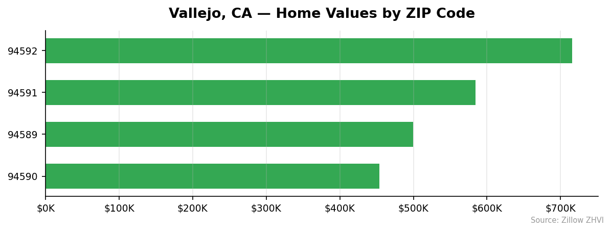 Vallejo home values by ZIP code