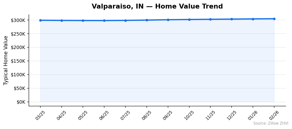 Valparaiso home value trend chart