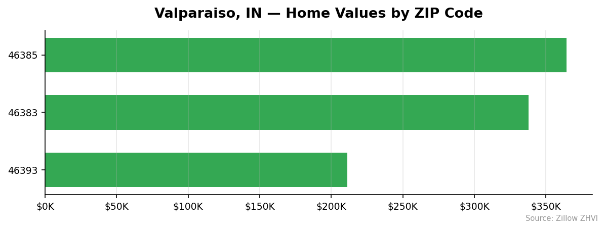 Valparaiso home values by ZIP code