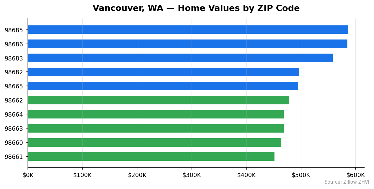 Vancouver home values by ZIP code