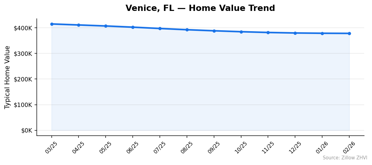 Venice home value trend chart