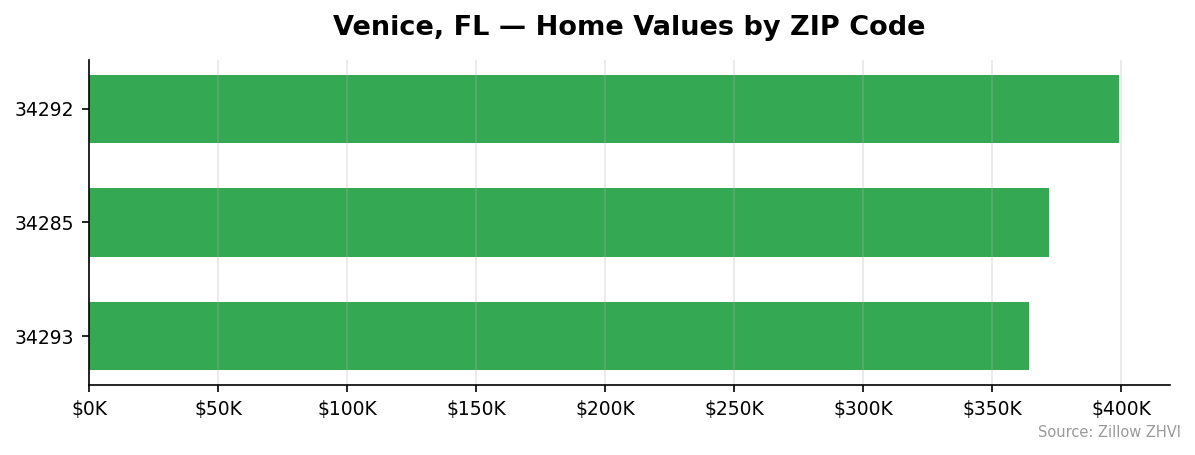 Venice home values by ZIP code