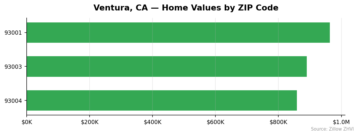 Ventura home values by ZIP code
