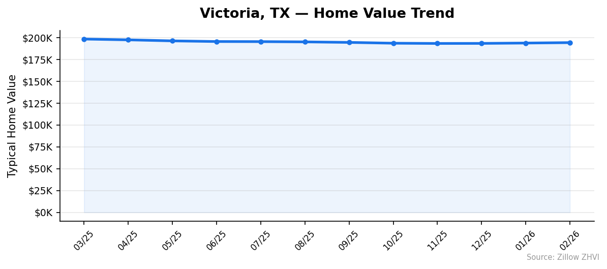 Victoria home value trend chart
