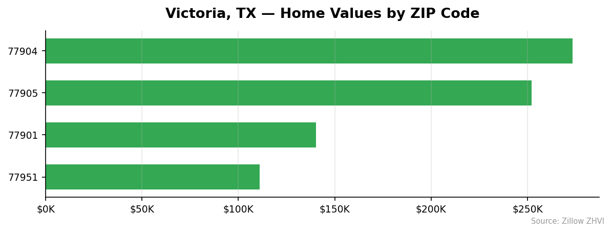 Victoria home values by ZIP code