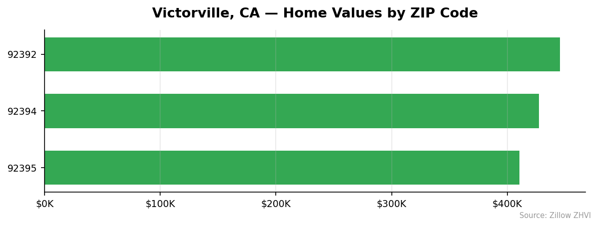 Victorville home values by ZIP code