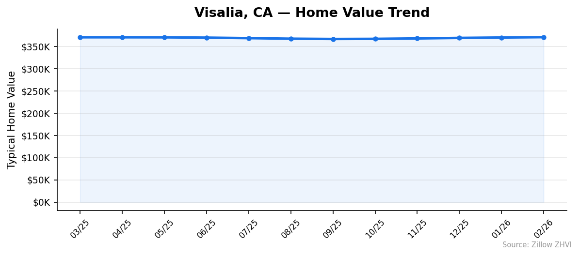 Visalia home value trend chart