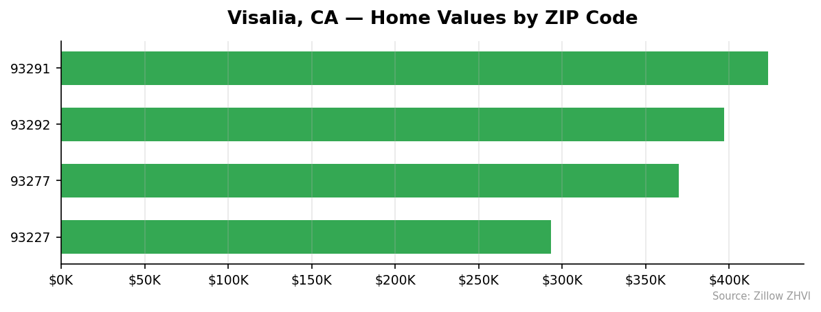 Visalia home values by ZIP code