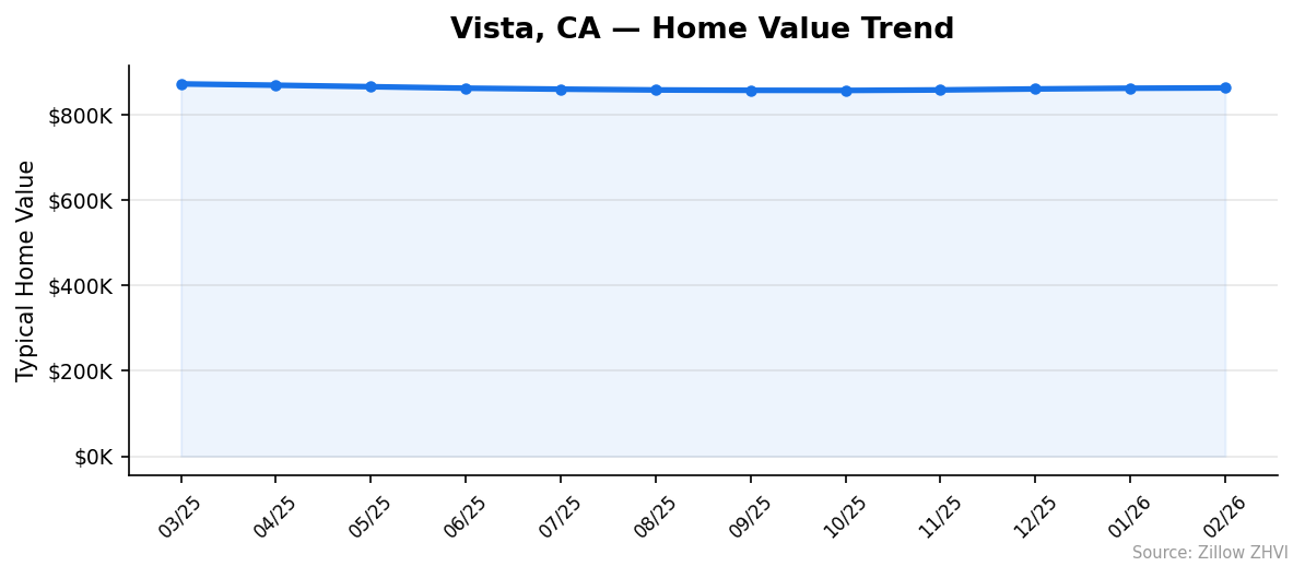 Vista home value trend chart