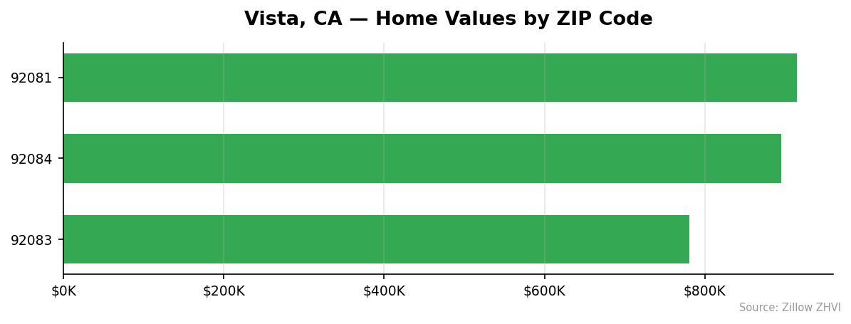 Vista home values by ZIP code