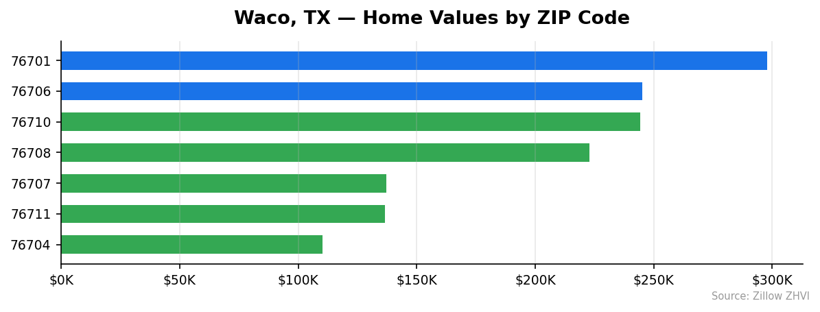 Waco home values by ZIP code