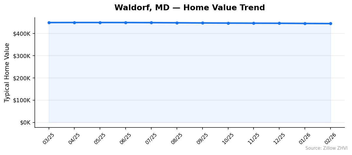 Waldorf home value trend chart