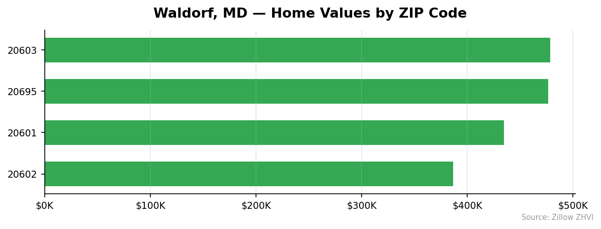 Waldorf home values by ZIP code