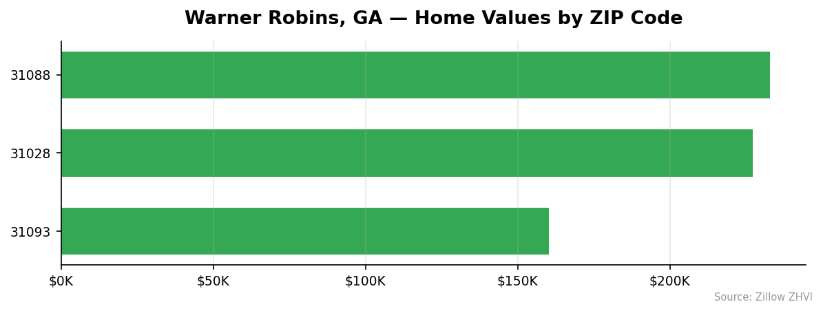 Warner Robins home values by ZIP code