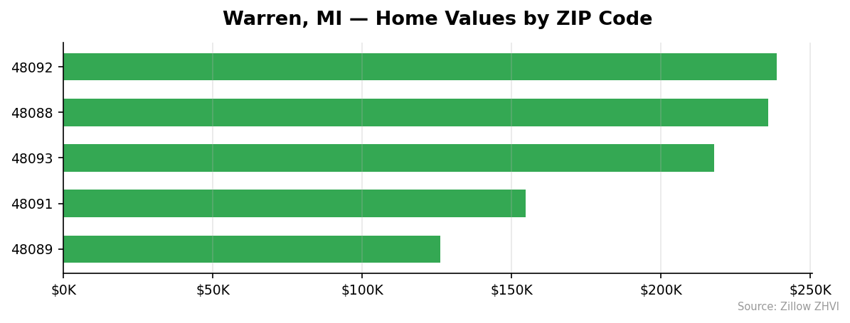 Warren home values by ZIP code