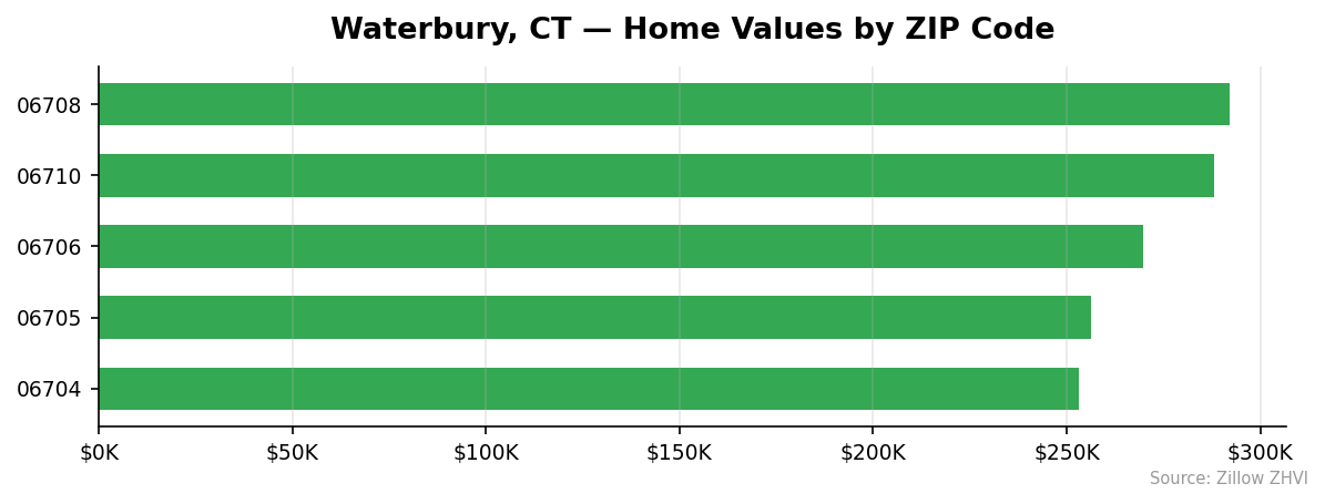 Waterbury home values by ZIP code
