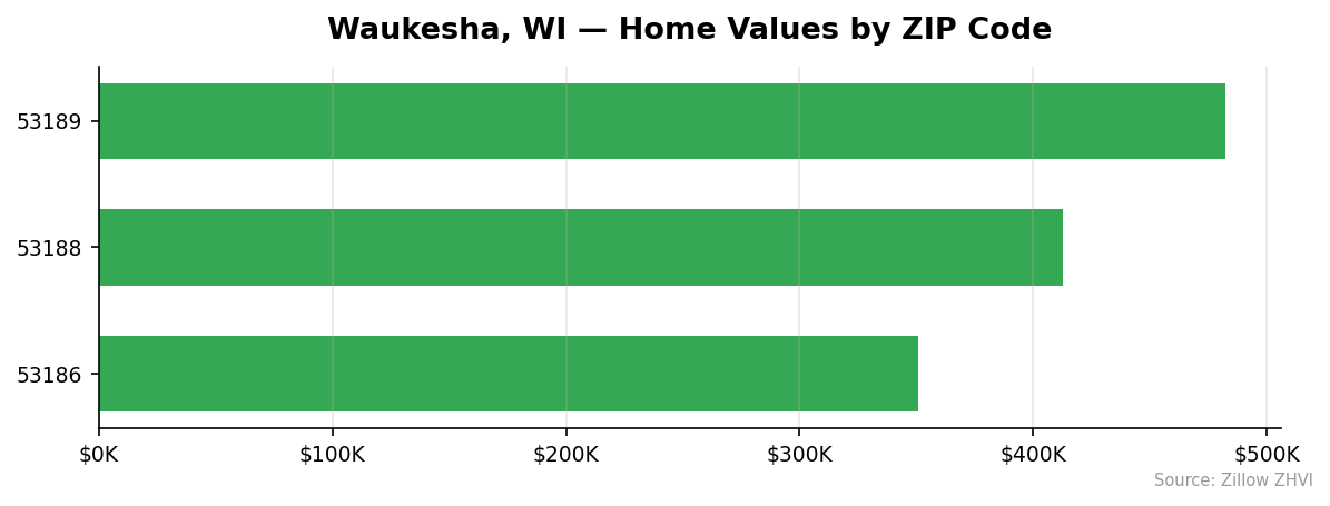 Waukesha home values by ZIP code
