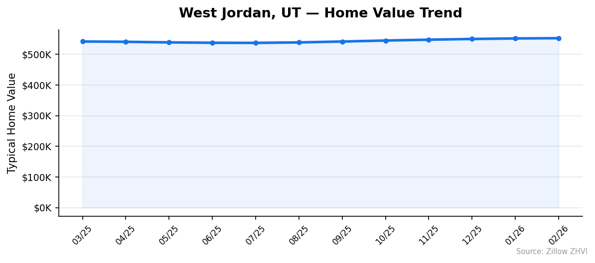 West Jordan home value trend chart