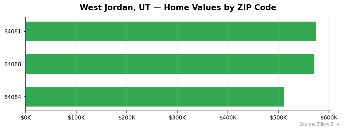 West Jordan home values by ZIP code