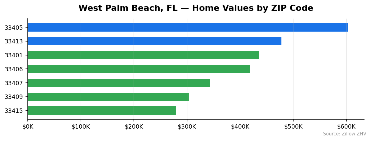 West Palm Beach home values by ZIP code