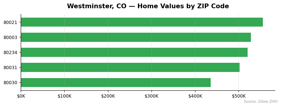 Westminster home values by ZIP code