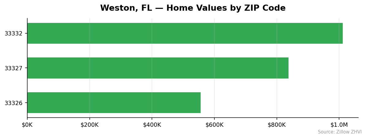 Weston home values by ZIP code