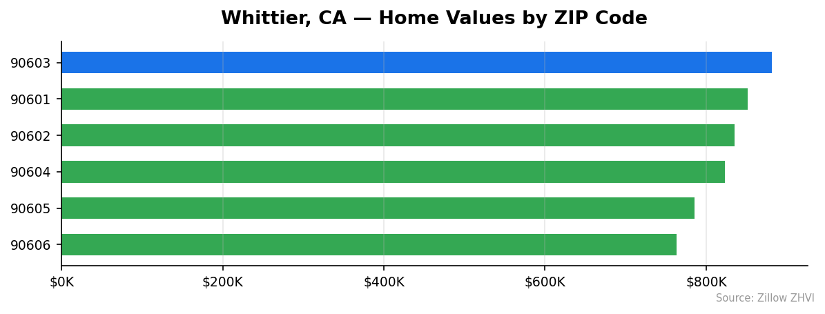 Whittier home values by ZIP code