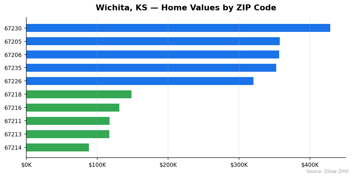 Wichita home values by ZIP code