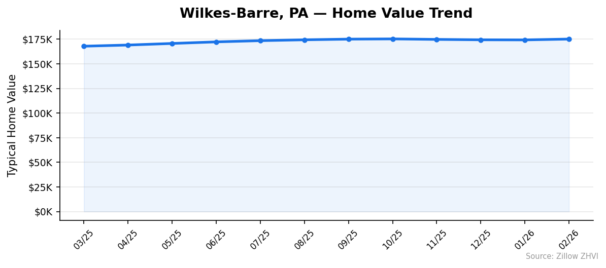 Wilkes-Barre home value trend chart