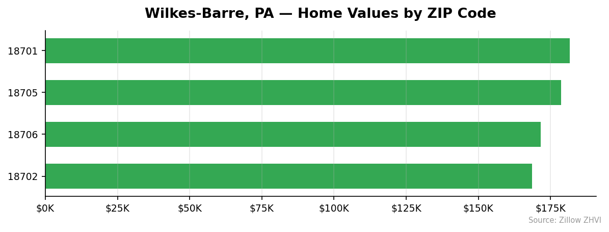 Wilkes-Barre home values by ZIP code