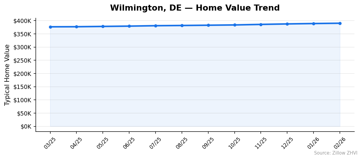 Wilmington home value trend chart