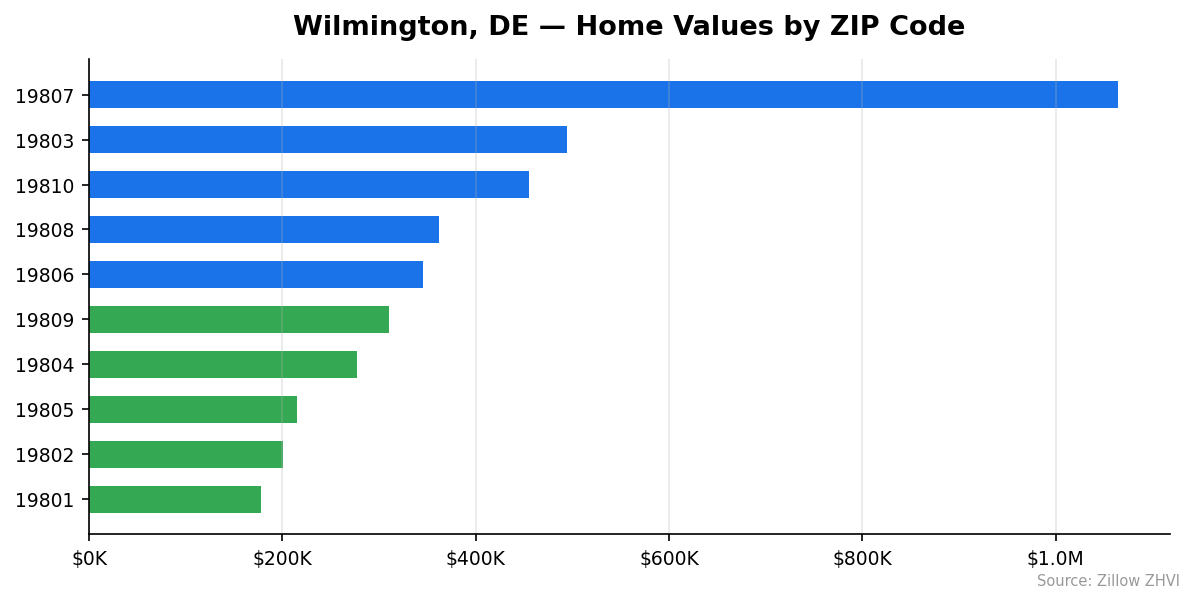 Wilmington home values by ZIP code