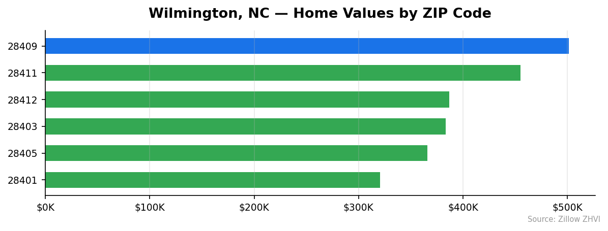Wilmington home values by ZIP code