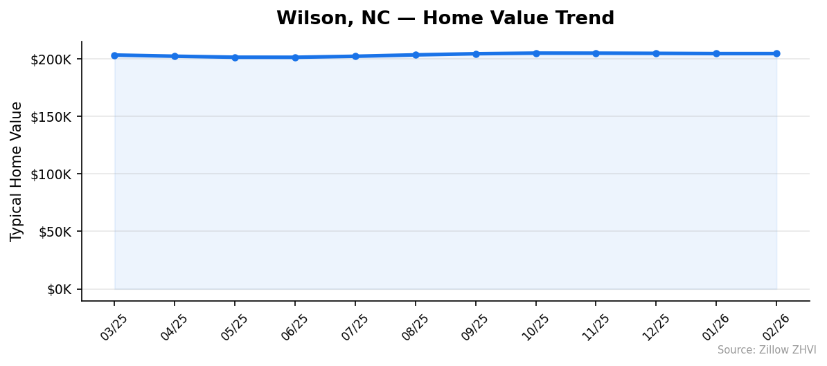 Wilson home value trend chart