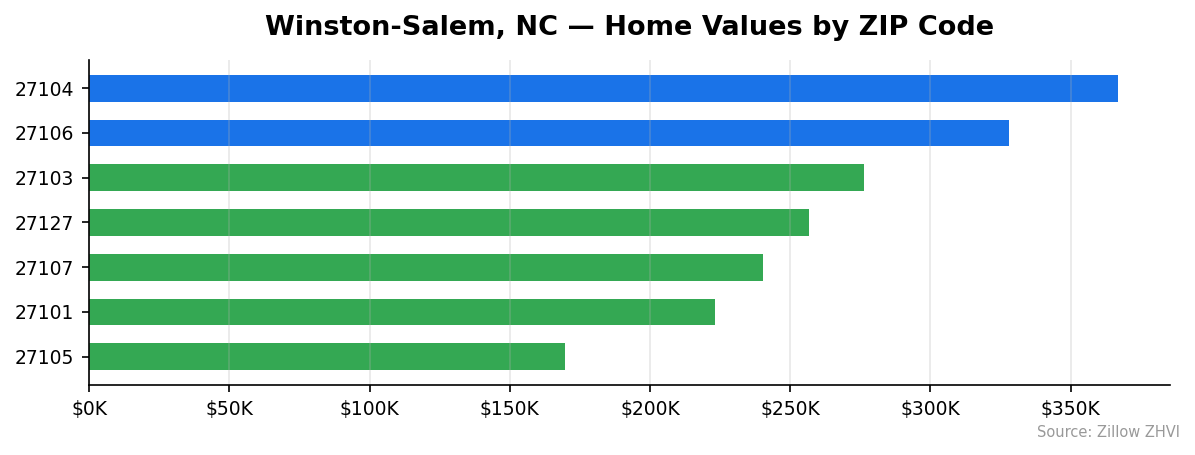 Winston-Salem home values by ZIP code